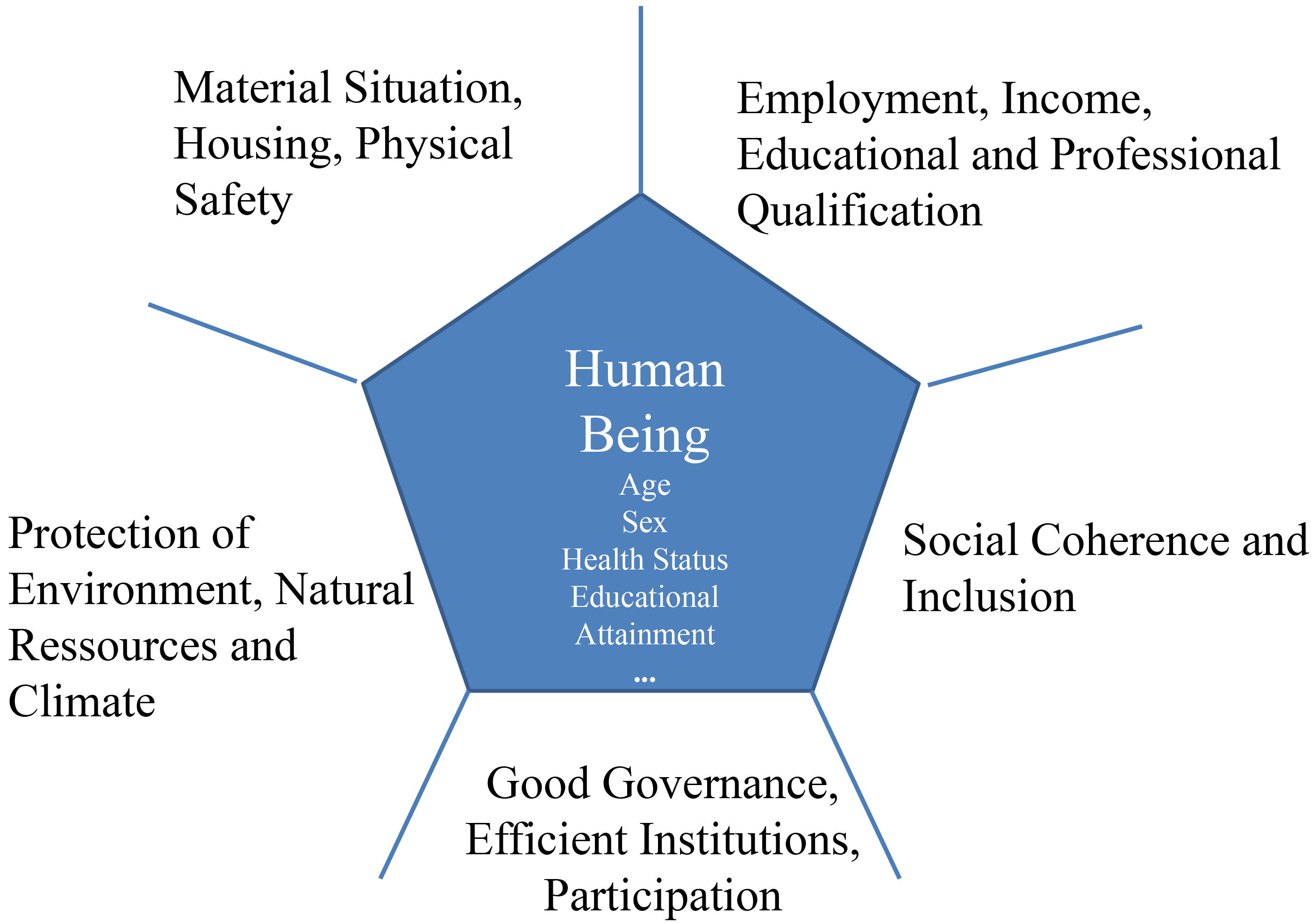 Dimensions of well-being.