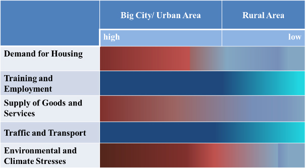 Regional aspects of well-being for urban and rural areas.