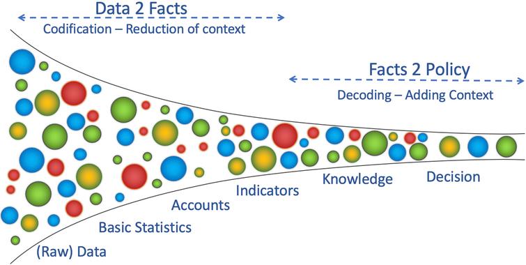 The statistical value chain.