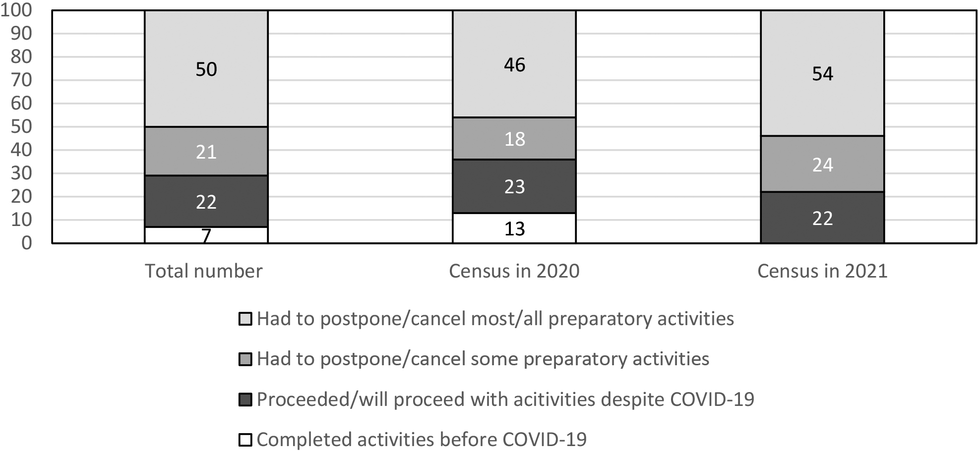 Impact on preparatory activities (in percent).