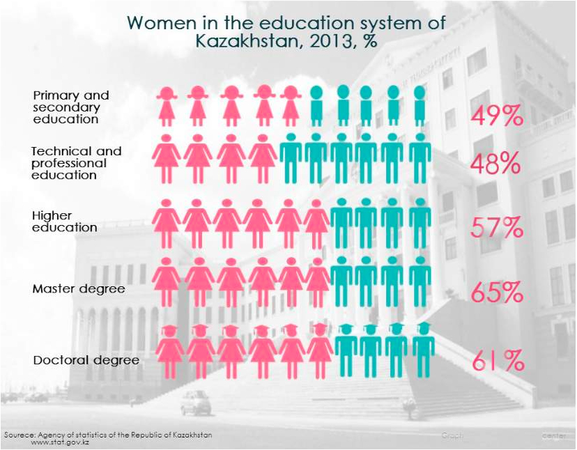Infographic from the Agency of Statistics, Kazakhstan.
