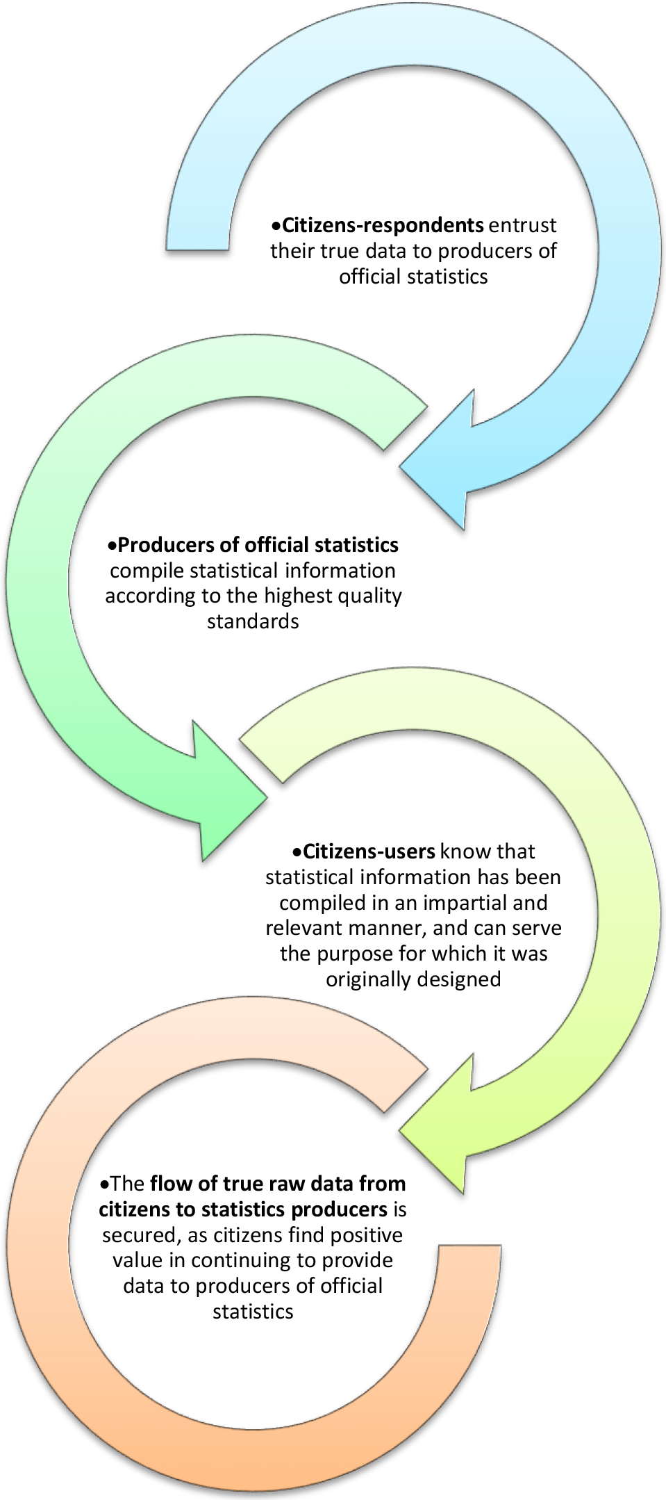 Virtuous circle of official statistics (VCOS).