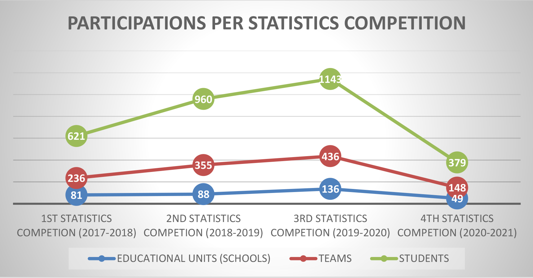 Participations per Greek Nationwide Statistics Competition, in terms of educational units (schools), teams and students.