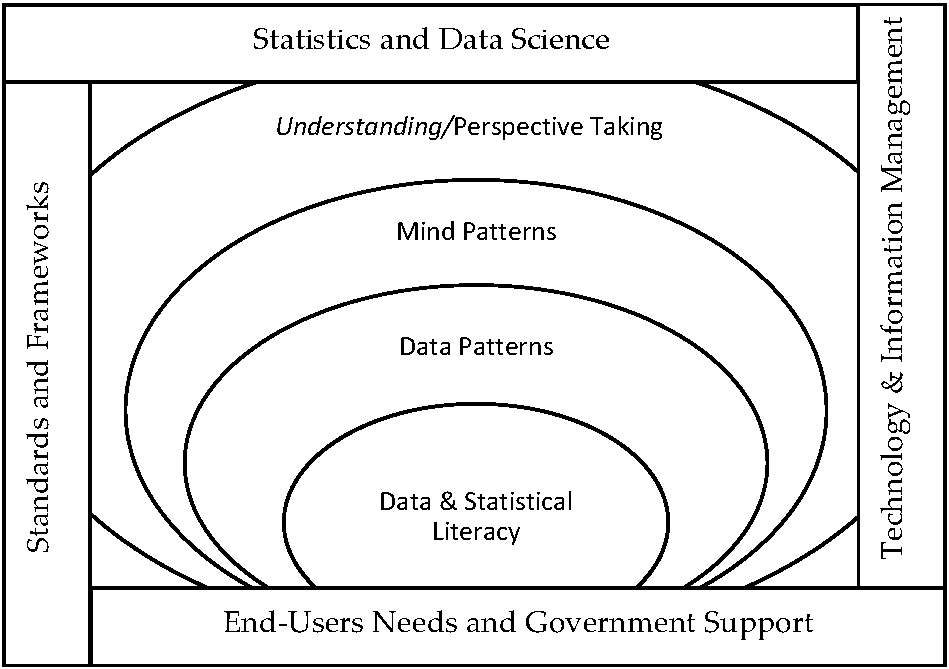 From data and statistical literacy to perspective taking and the limitations – Source: Author’s preparation.