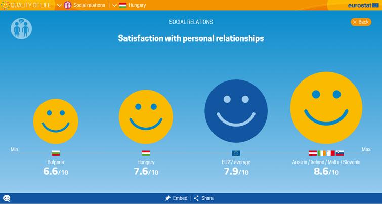Hungarians’ satisfaction with personal relationships. Source: https://ec.europa.eu/eurostat/cache/infographs/qol/index_en.html, accessed: 6 May 2021.