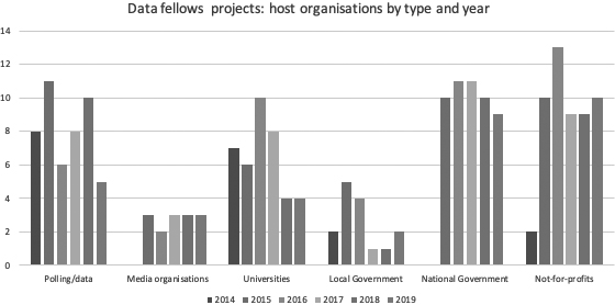 Data fellows projects: by host organisation type and year.