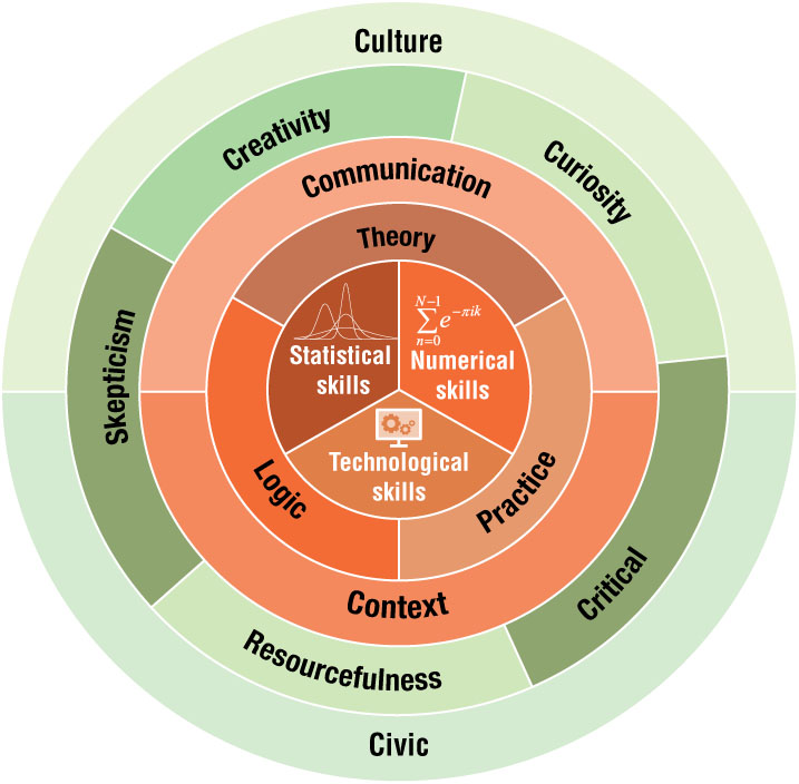 Skills and competencies of a data scientist/statistician source: [15].