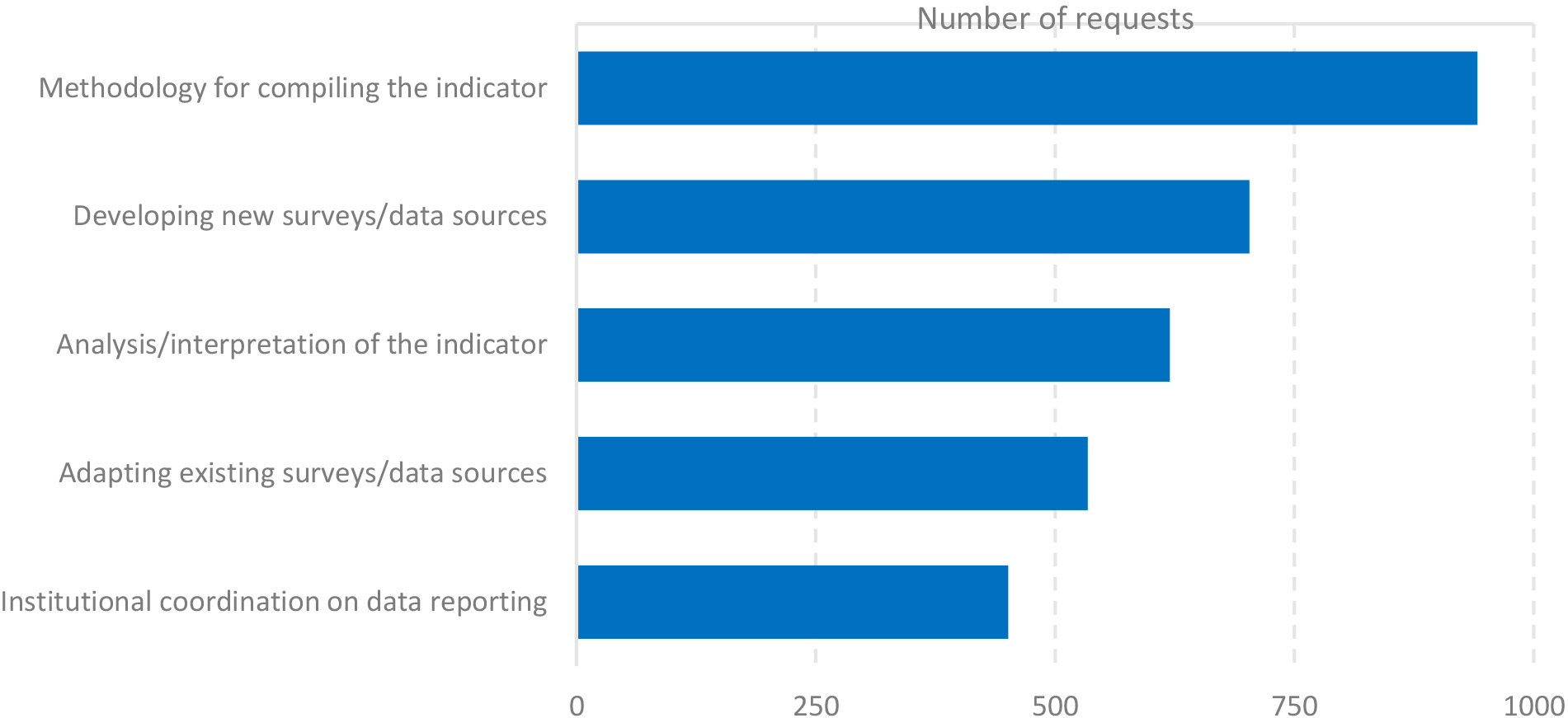 Number of requests for assistance for producing/compiling SDG indicators, by type of assistance.