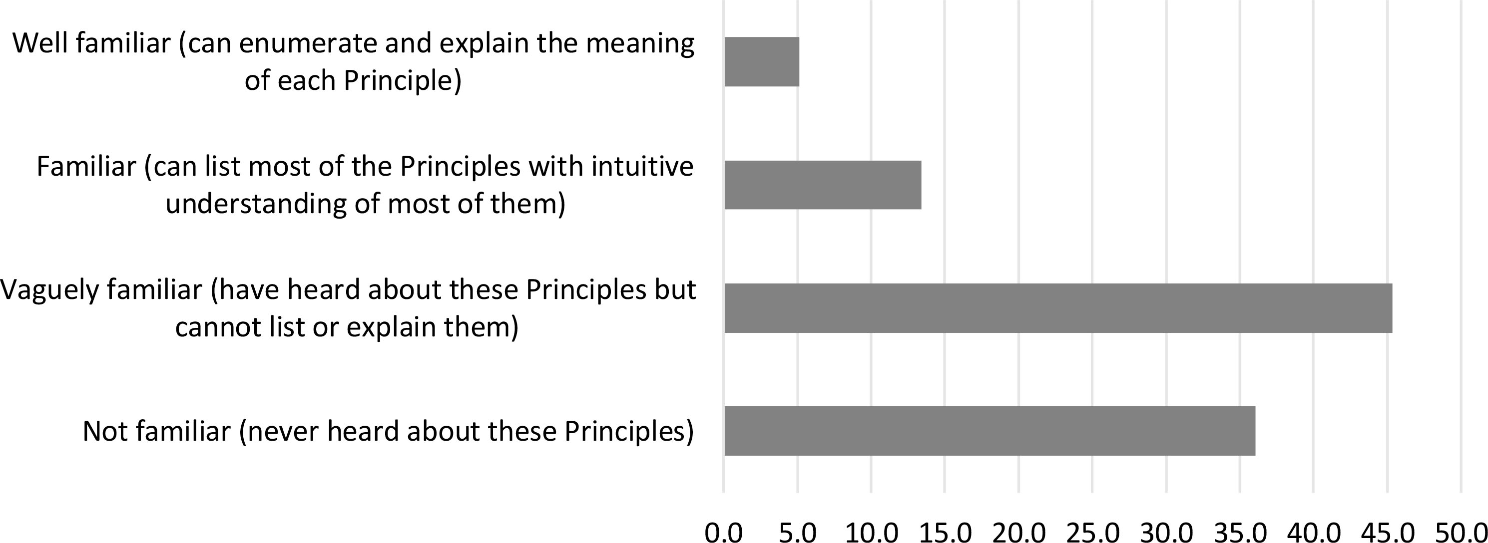 Are you familiar with UN Fundamental Principles of Official Statistics? (% of respondents).