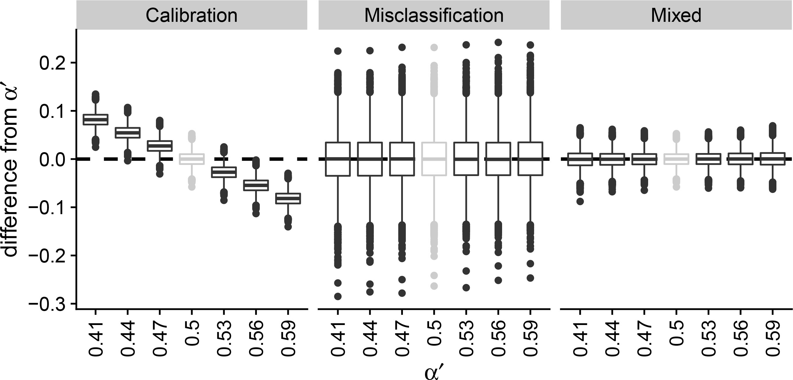 Simulation study to observe the change in prediction error under concept drift using boxplots. The calibration, misclassification and mixed estimator are compared given an initial base rate α=0.5 (grey) and different values of α′ (black). The test set is sampled from the target population with the initial base rate. The x-axis shows the different base rates and the y-axis shows the distribution of the difference from the new base rate α′. All the parameters: p00=0.6, p11=0.7, n=1,000 and N=3×105, B=10,000.