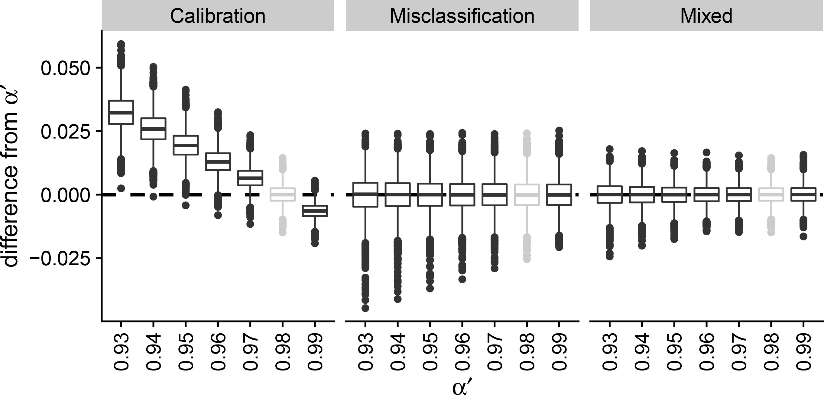 Simulation study to observe the change in prediction error under concept drift using boxplots. The calibration, misclassification and mixed estimator are compared given an initial base rate α=0.98 (grey) and different values of α′ (black). The test set is sampled from the target population with the initial base rate. The x-axis shows the different base rates and the y-axis shows the distribution of the difference from the new base rate α′. All the parameters: p00=0.94, p11=0.97, n=1,000N=3×105 and B=10,000.