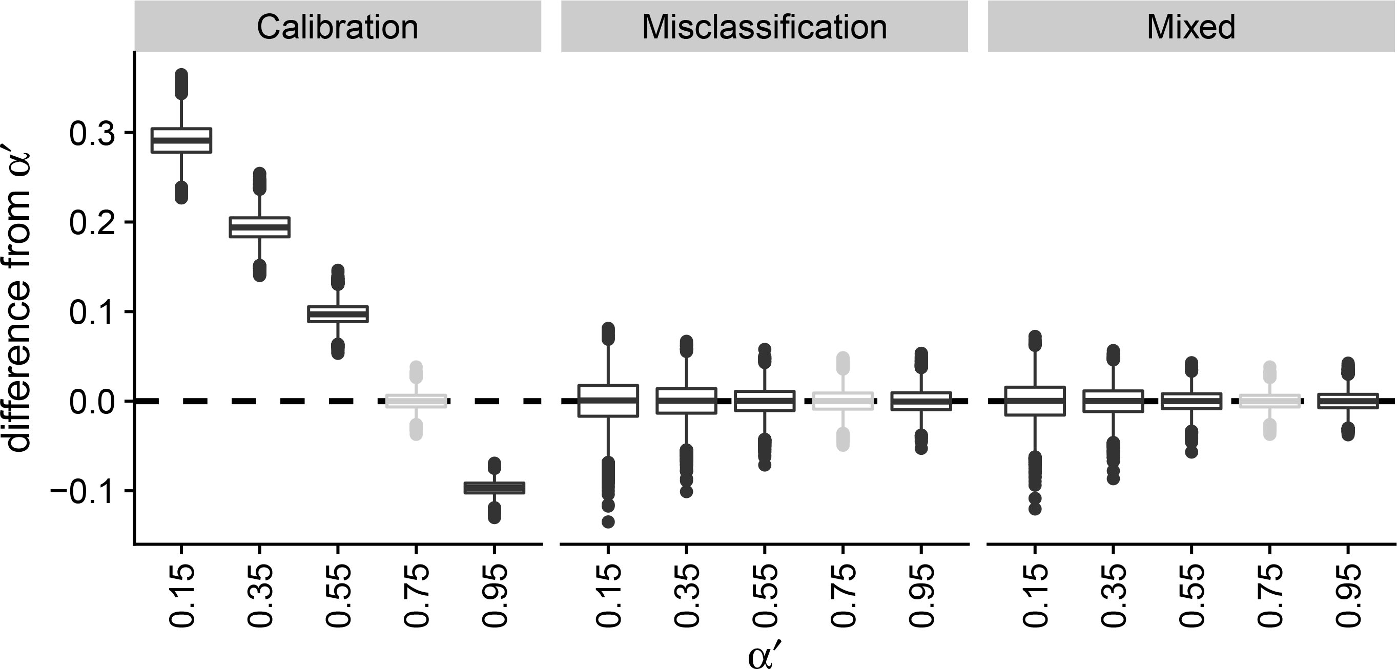 Simulation study to observe the change in prediction error under concept drift using boxplots. The calibration, misclassification and mixed estimator are compared given an initial base rate α=0.75 (grey) and different values of α′ (black). The test set is sampled from the target population with the initial base rate. The x-axis shows the different base rates and the y-axis shows the distribution of the difference from the new base rate α′. All the parameters: p00=0.85, p11=0.90, n=1,000, N=3×105 and B=10,000.
