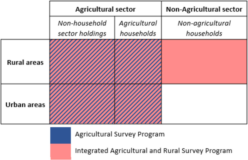 Coverage of the agricultural program and the integrated program in 50x2030 [2].