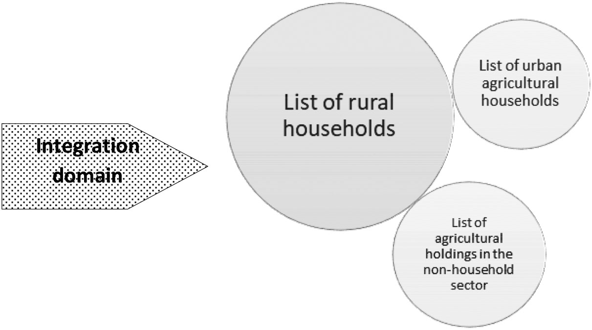 Sampling frame for the integrated agricultural and rural survey program.
