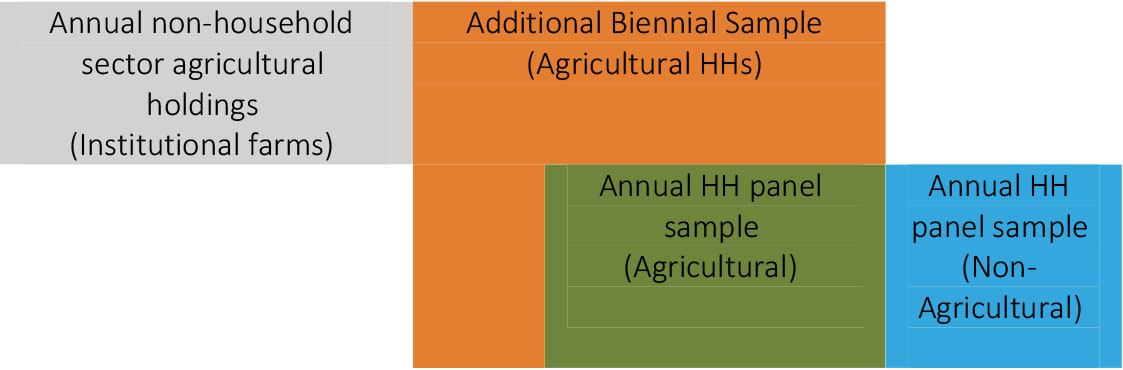 Uganda Harmonized and Integrated Survey program: sample components.