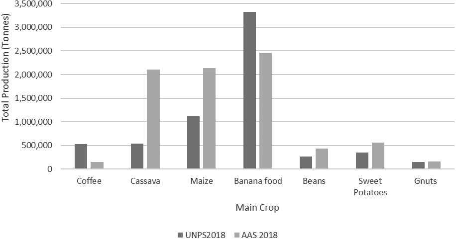 Production from main crops in first season 2018 (Tonnes).