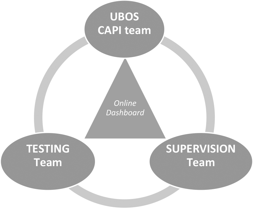 AGILE approach for the UHIS CAPI application.