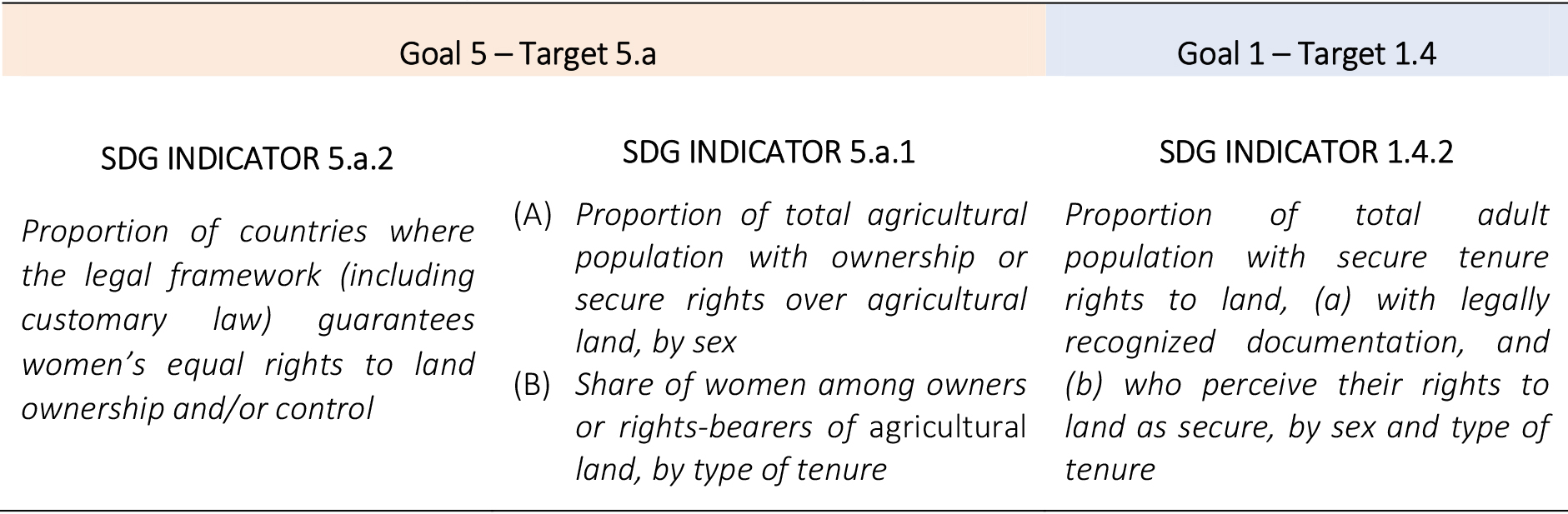 SDG Indicators monitoring individual and women’s land rights.