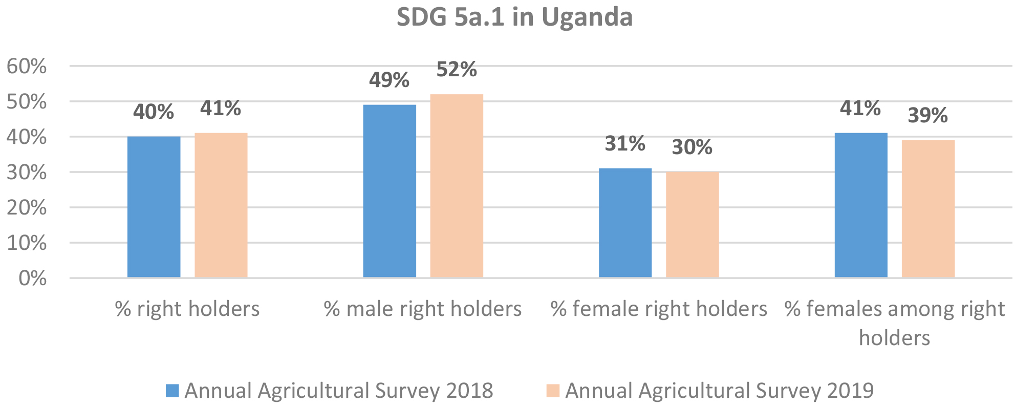 SDG 5.a.1 in Uganda. Estimates derived from the Uganda Annual Agricultural Survey 2018 and 2019.