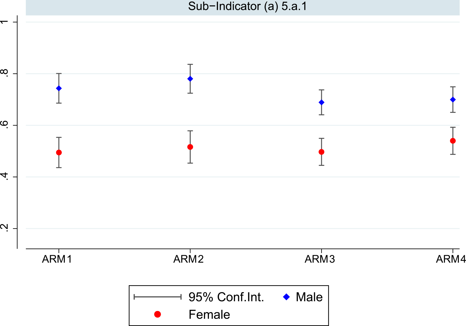  SDG 5.a.1(a), by gender and Arm. Figure extracted from Gourlay et al. [19].