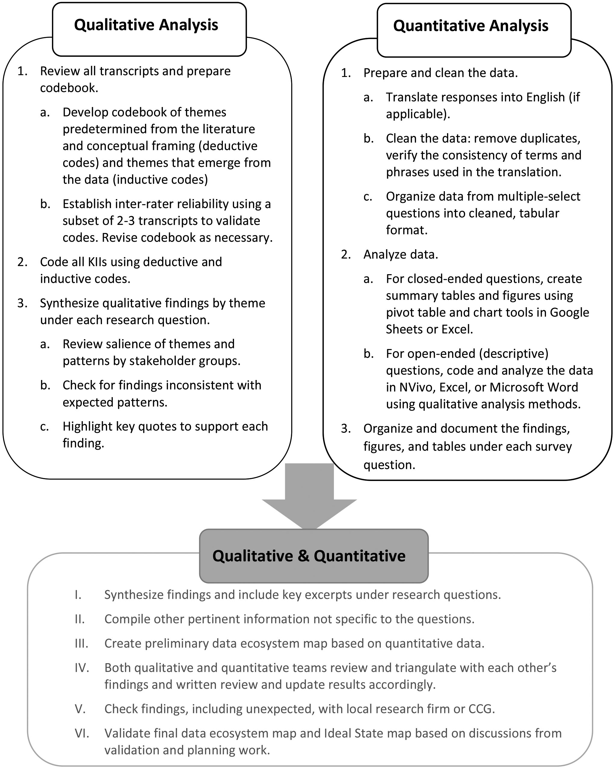 Overview of mixed methods approach.