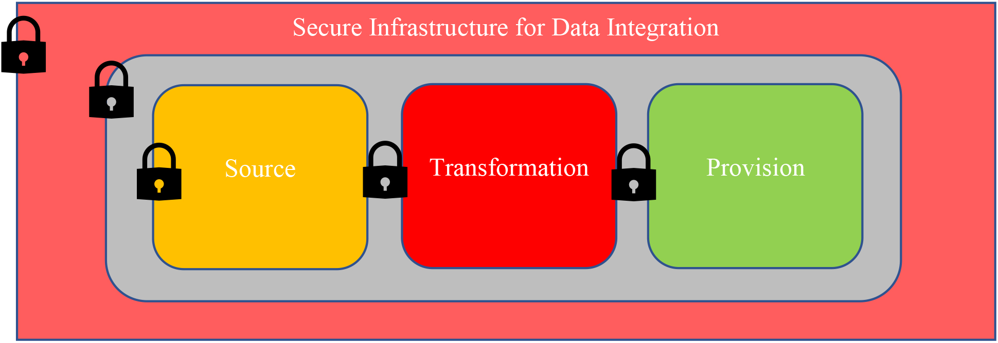 High-level overview of the Secure Infrastructure for Data Integration.