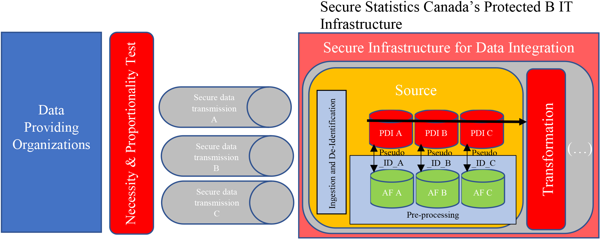 Overview of administrative data acquisition and SIDI source compartment.