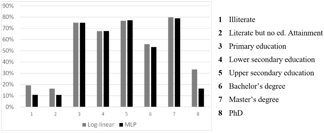 Item accuracy: Log-linear vs MLP estimation (test set 2, run 1).