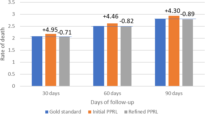 Patient death rates by linkage approach and follow-up period and percent difference from gold standard.