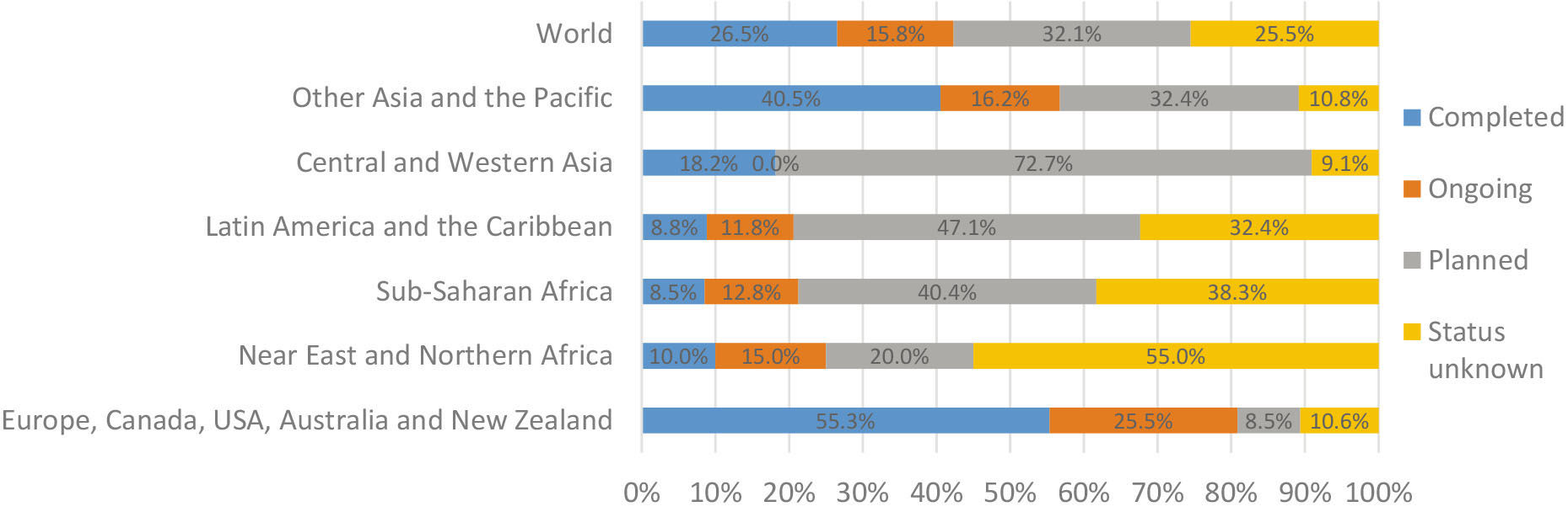 Percentage of countries according to their implementation status of the World Census of Agriculture 2020 Round (i.e. Agricultural Censuses conducted between 2016 and 2025), per implementation status and region (Source: FAO, Internal WCA monitoring, 7 January 2022).