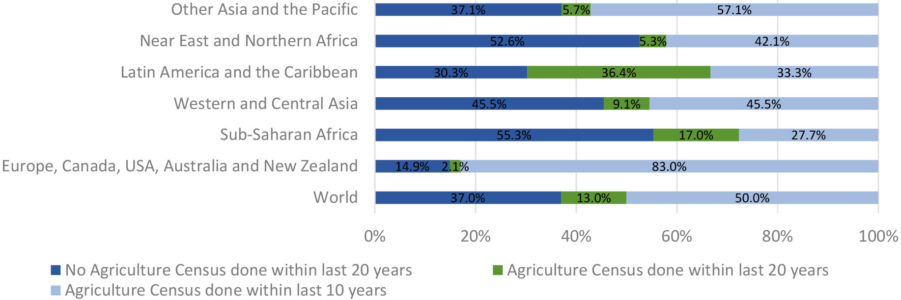 Percentage of countries according to the frequency of their agriculture census in the last 20 years (period covering 2001–2020), per frequency and region (Source: World Bank, Statistical Performance Indicators Database, 2021).