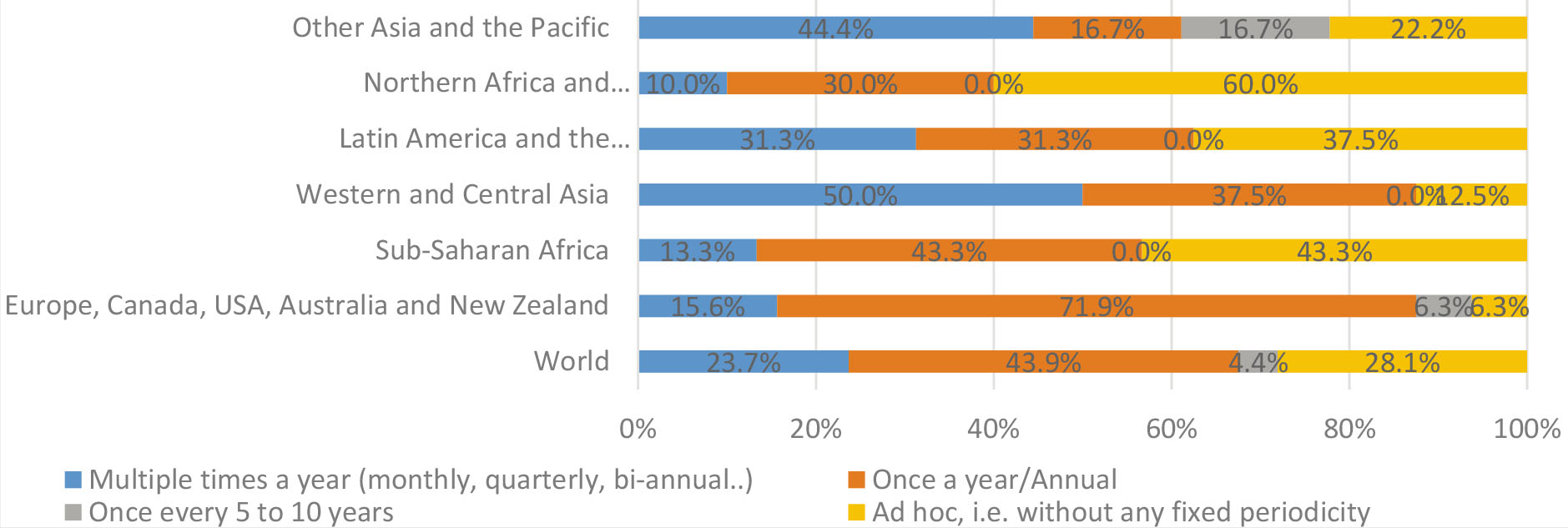 Percentage of countries according to the frequency of their farm-based surveys, by frequency and region, period covering 2000–2019 (Source: FAO, Statistical capacity assessment for the FAO-relevant SDG indicators, 2019).