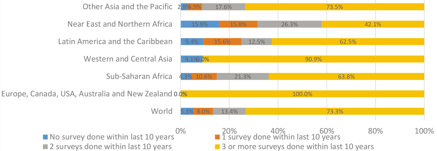 Percentage of countries according to the frequency of their surveys on household income, consumption and expenditure in the last 10 years (period covering 2011–2020), per frequency and region (Source: World Bank, Statistical Performance Indicators Database, 2021).