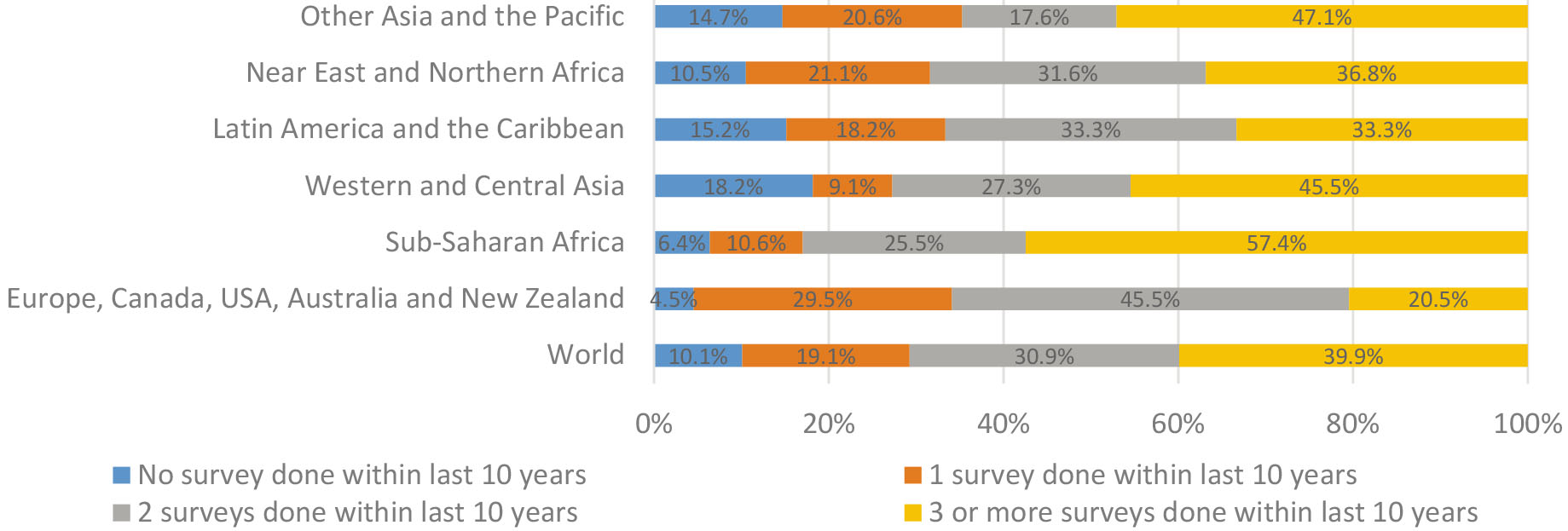 Percentage of countries according to the frequency of their household surveys on health in the last 10 years (period covering 2011–2020), per frequency and region (Source: World Bank. Statistical Performance Indicators Database, 2021).