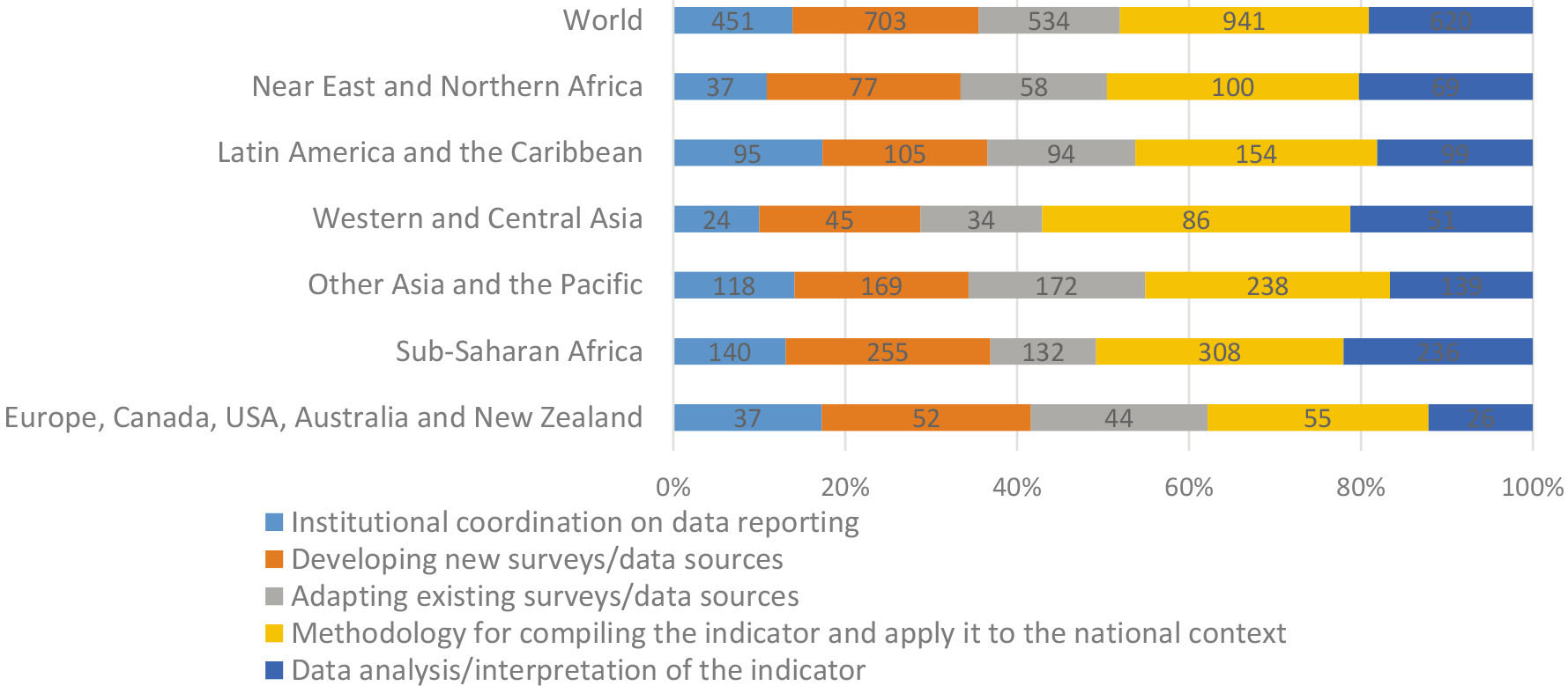 Number of country requests for capacity development support to produce and/or use the SDG indicators under FAO custodianship, per type of support requested and region. Note: During FAO’s assessment, countries were invited to express their needs for up to 3 type of priority support per indicator. The total number of country requests per type of support requested therefore reflects the sum of all support identified as top priority across all 21 SDG indicators under FAO custodianship. For each region, the distribution of the number of requests was stacked to 100% to facilitate the comparison between regions (Source: FAO, Statistical capacity assessment for the FAO-relevant SDG indicators, 2019).