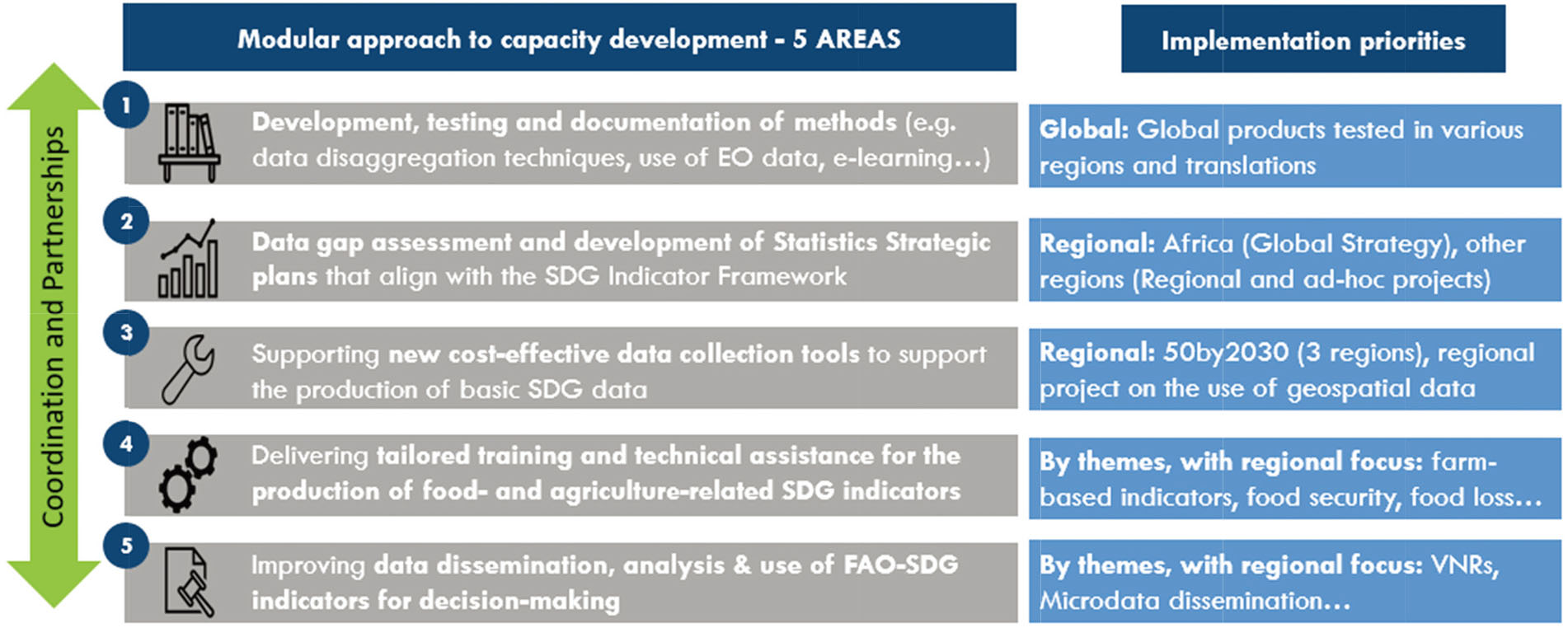 FAO Umbrella Programme on Measuring the SDGs. Note: This figure shows FAO’s strategy to improve the capacity of countries on SDG monitoring. The strategy, developed as a modular approach, foresees 5 areas of work where the implementation will be supported by adequate coordination and partnerships. The figure also highlights some of the implementation priorities that have been set in order to address the main gaps in SDG standard uptake, as presented in the previous section.
