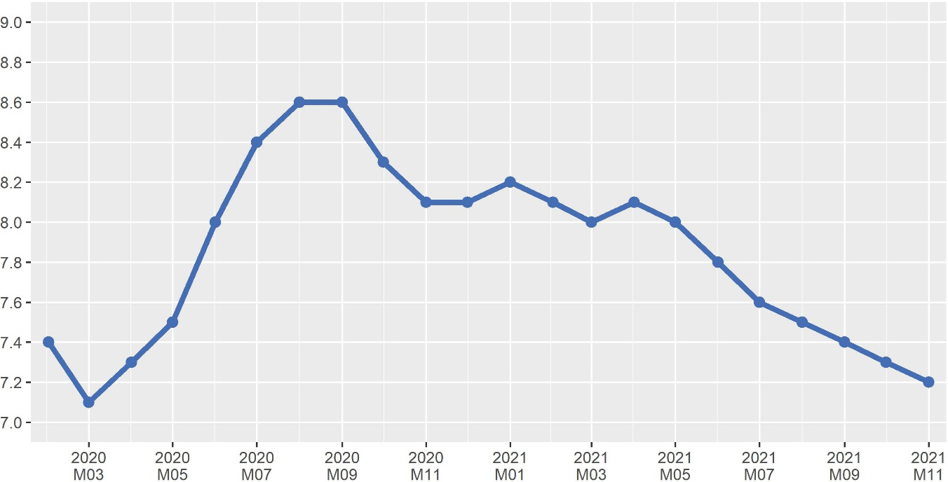Unemployment rate for the euro area (% of labour force). Source: Eurostat.