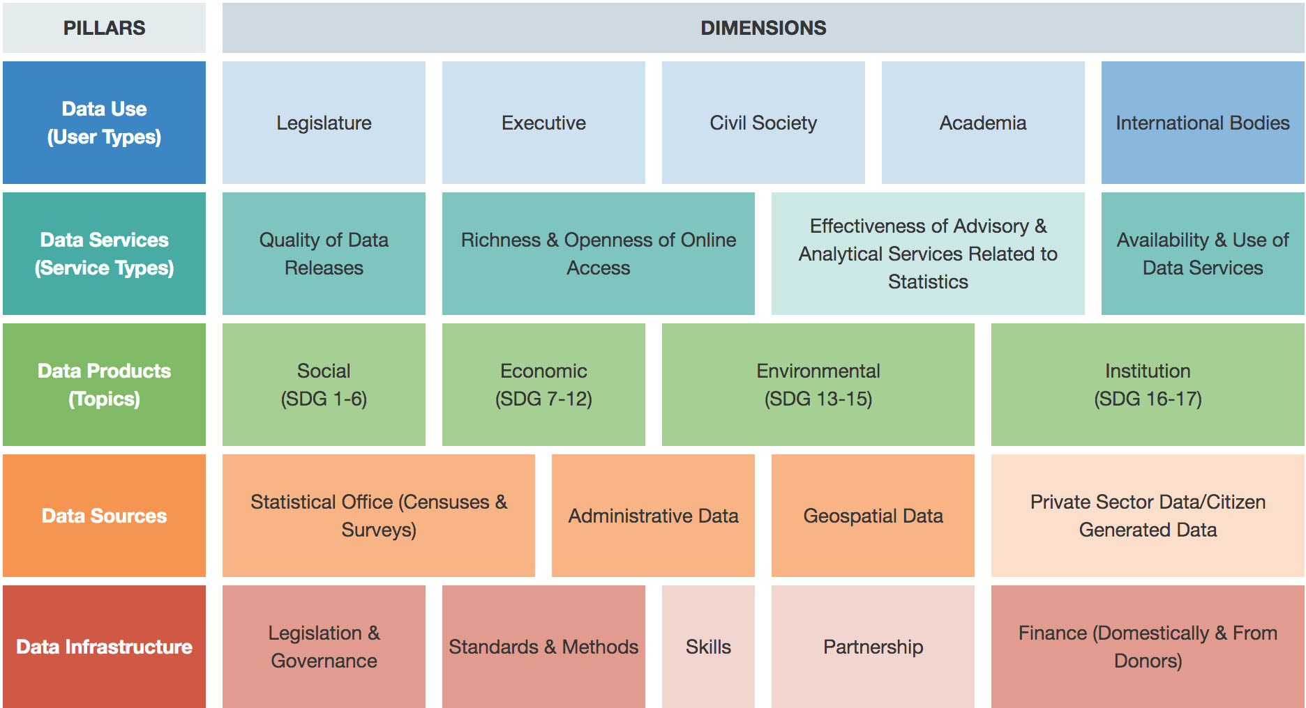 Pillars and dimensions of the statistical performance index. Source: The World Bank Statistical Performance Index Framework.