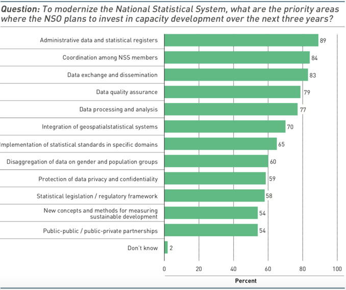 Priority areas for the modernization of the national statistical system. Source: Survey on Implementation of the CT-GAP.