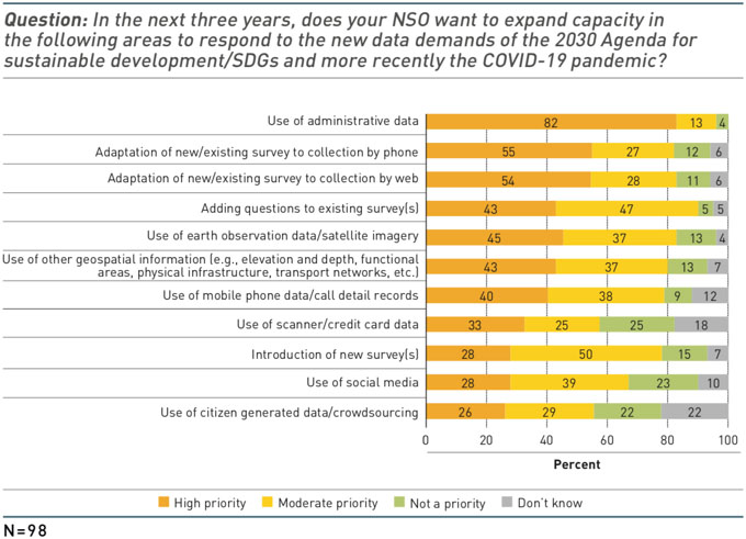 Priorities for capacity development, by income group. Source: Survey on Implementation of the CT-GAP.