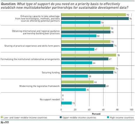 Support priorities for partnerships, by income group. Source: Survey on Implementation of the CT-GAP.