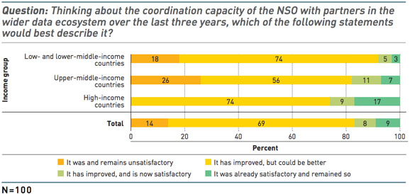 Perception of the capacity of the national statistics office to coordinate with the entire data ecosystem, by income group. Source: Survey on Implementation of the CT-GAP.