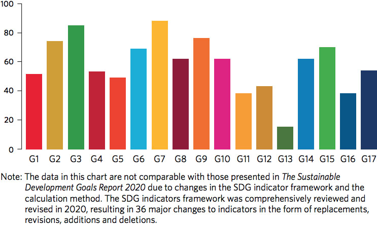 Proportion of countries with available data, by Goal 2021. Source: The Sustainable Development Goals Report for 2021.