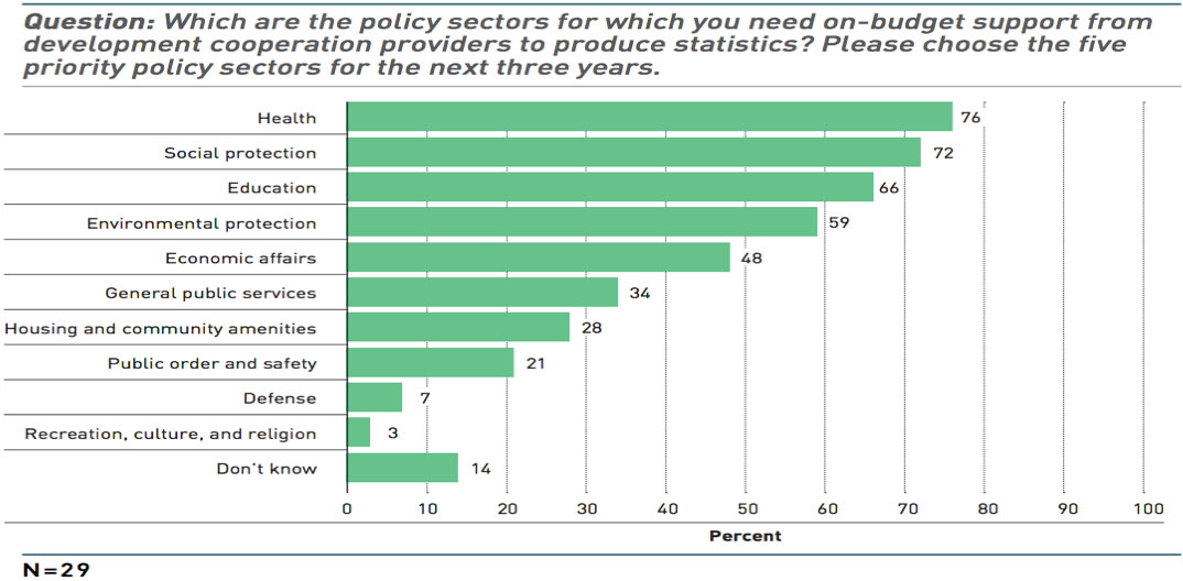 Sectoral priorities for on-budget support from development cooperation providers. Source:Survey on Implementation of the CT-GAP.