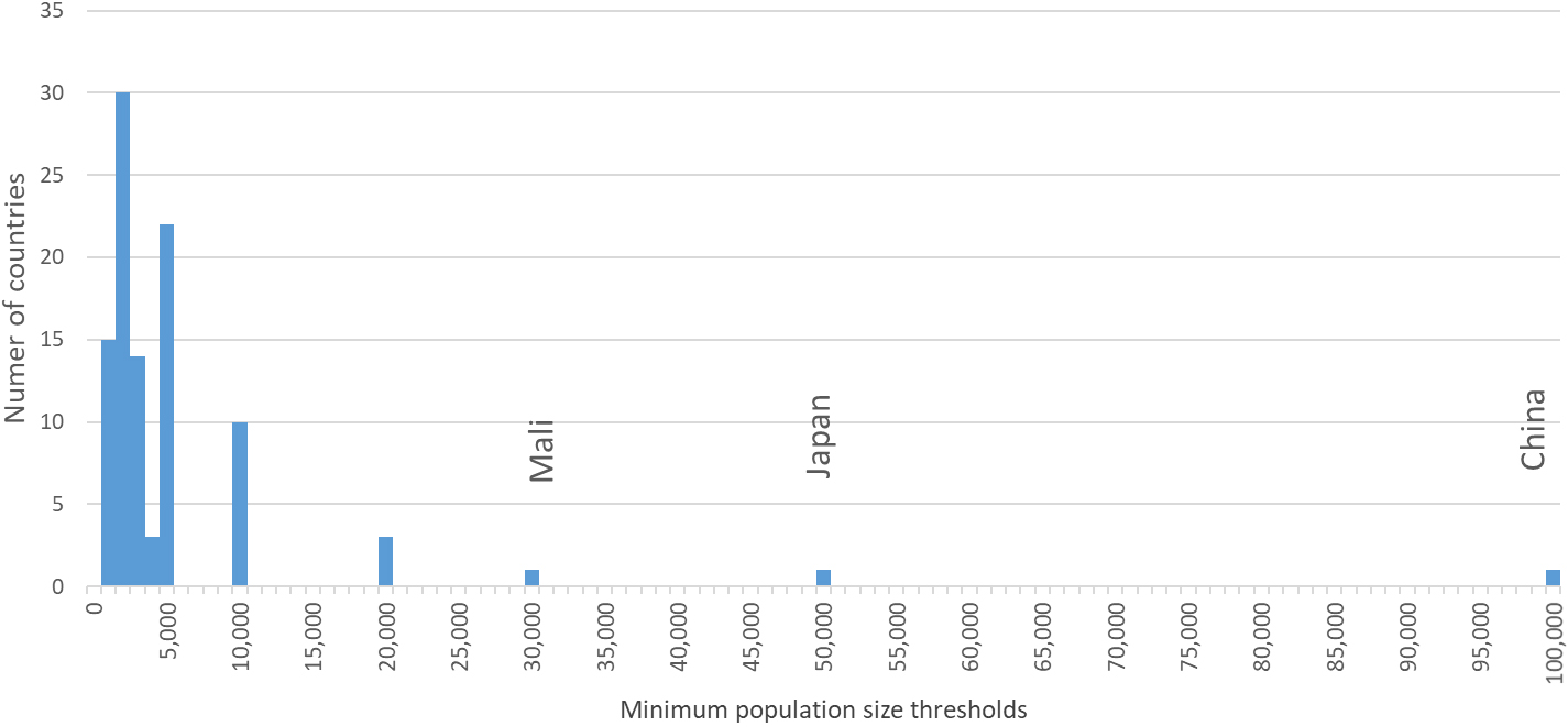 Population size thresholds to define urban population. Source: UN World Urbanization Prospects 2018.