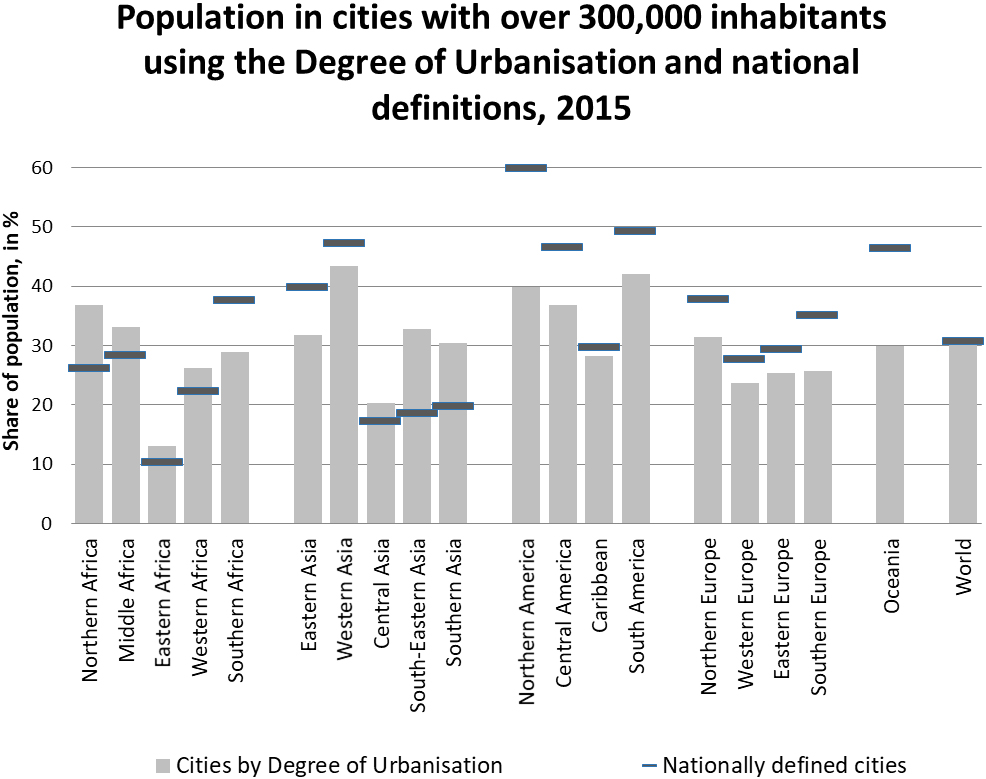 Population in cites with over 300,000 inhabitants using the Degree of Urbanisation and national definitions, 2015. Source: UN World Urbanization Prospects 2018.