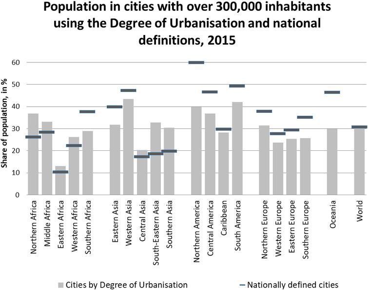 Population in cites with over 300,000 inhabitants using the Degree of Urbanisation and national definitions, 2015. Source: UN World Urbanization Prospects 2018.