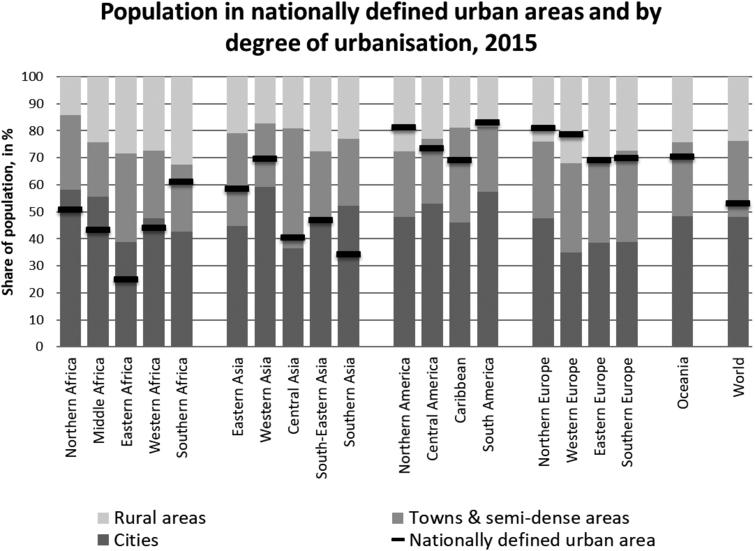 Population by Degree of Urbanisation and nationally defined urban areas, 2015. Source: UN World Urbanization Prospects 2018.