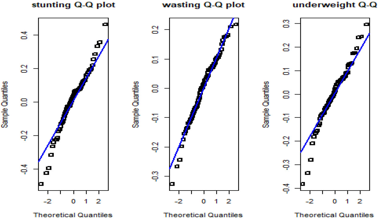 Normal Q-Q plots of the residuals for stunting, wasting and underweight.