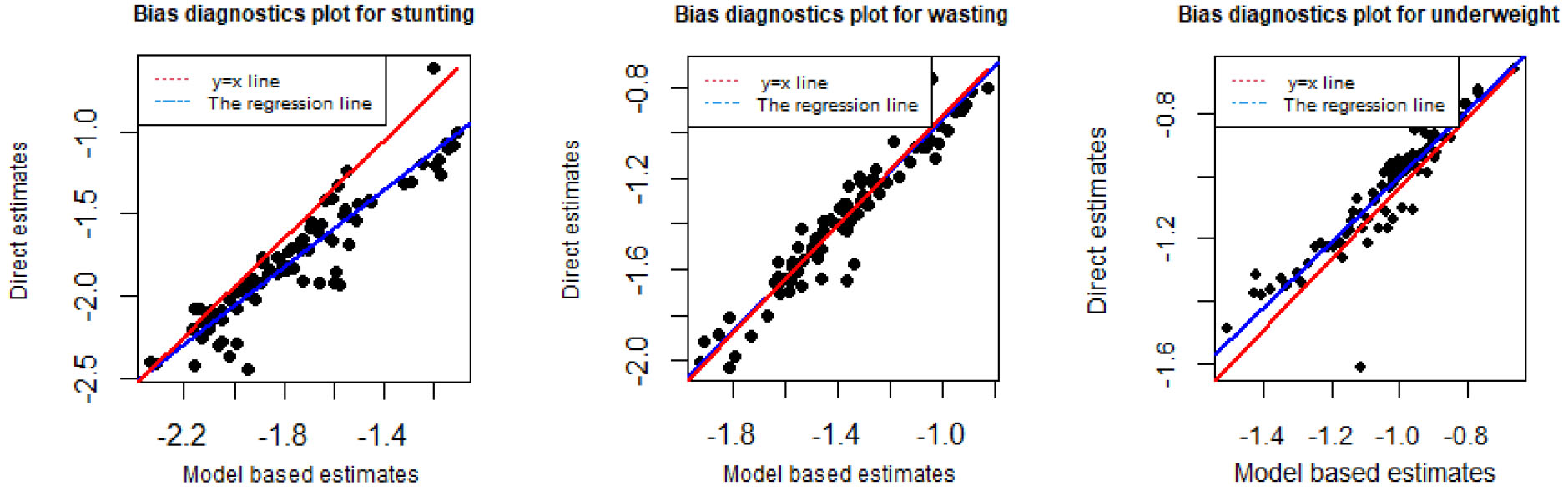 Bias diagnostic plot with y=x line (red line) and regression line (blue line) for stunting, wasting and underweight for zones in Ethiopia: Model based MFH estimates versus direct estimates.